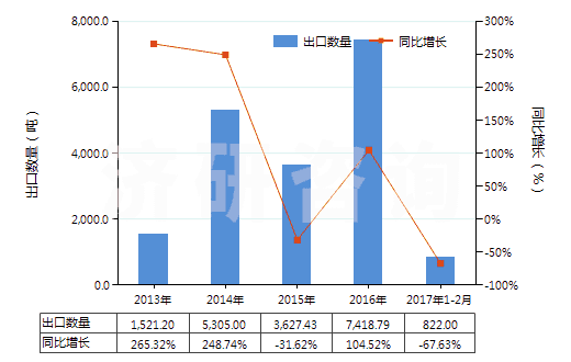 2013-2017年2月中國硝酸銨與碳酸鈣等的混合物(包括硝酸銨與其他無效肥及無機物的混合物)(HS31024000)出口量及增速統(tǒng)計 2013-2017年2月中國硝酸銨與碳酸鈣等的混合物(包括硝酸銨與其他無效肥及無機物的混合物)(HS31024000)出口量及增速統(tǒng)計